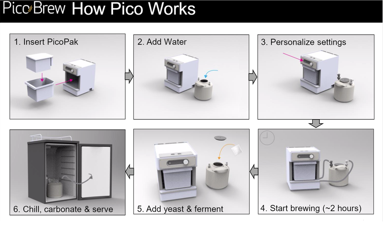 PicoBrew Pico