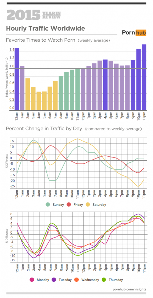 1-pornhub-insights-2015-year-in-review-hourly-traffic