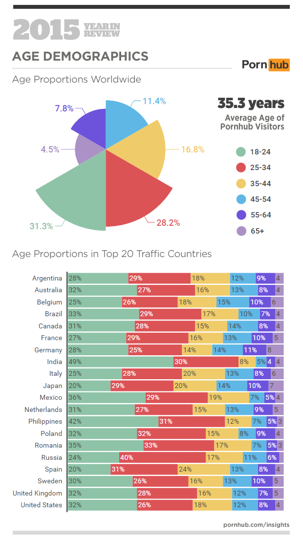 4-pornhub-insights-2015-year-in-review-age-proportions
