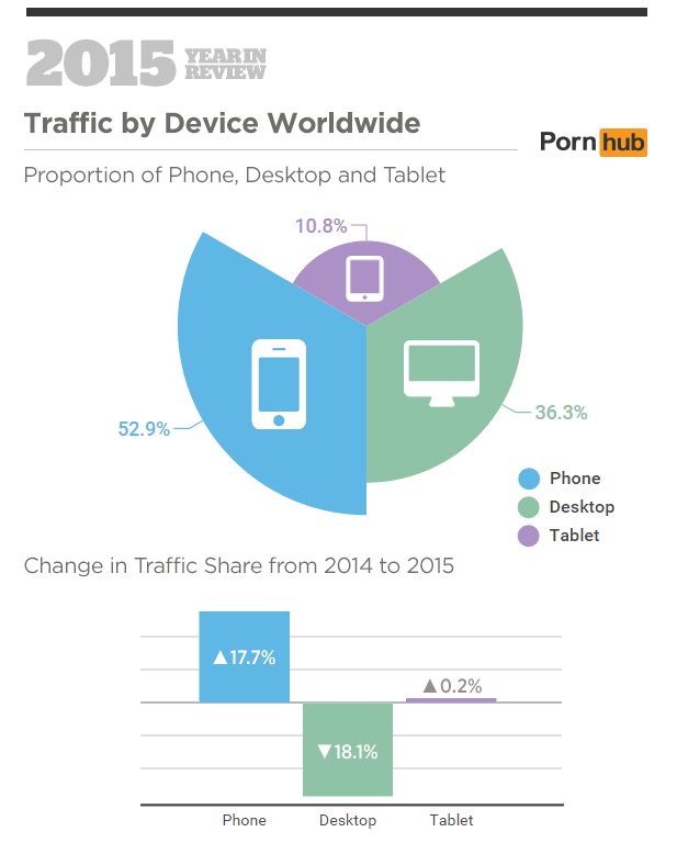 5-pornhub-insights-2015-year-in-review-devices-worldwide-proportions