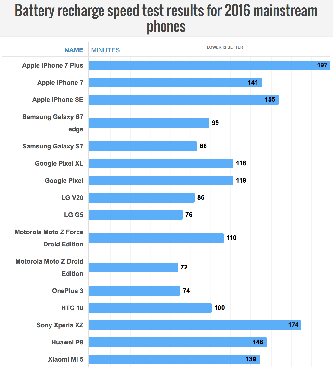 Рейтинг аккумуляторов телефонов. Тест батареи смартфона. Айфоны батарея сравнение. Таблица автономности телефонов. Айфоны батареи сравнение емкость.