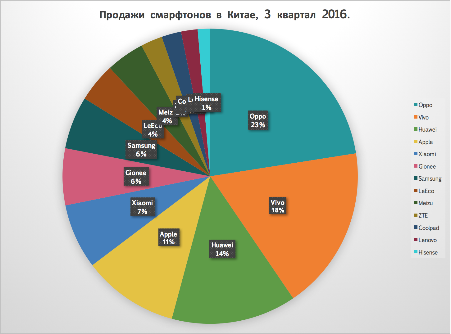 Какая страна производит телефоны. Лидеры рынка смартфонов. Смартфоны для китайского рынка.