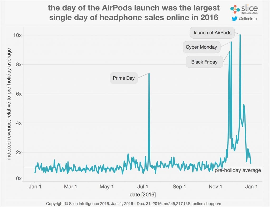 Успех Apple AirPods оказался преувеличенным