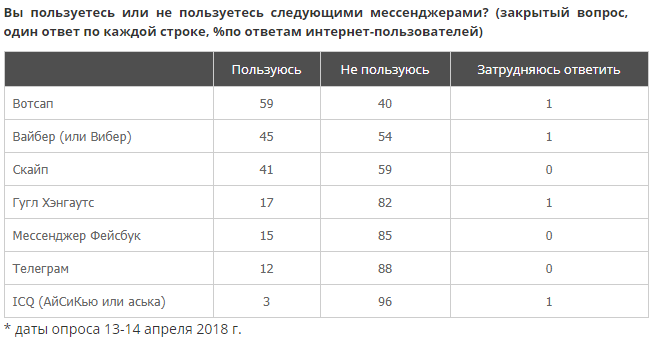 Пользуясь пользователи. Мессенджеры список.