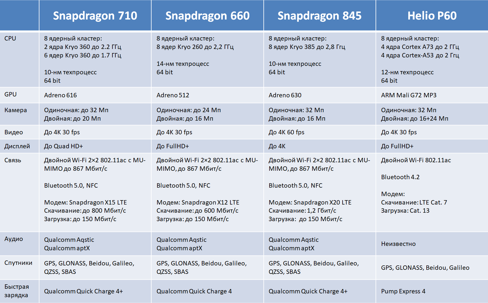 Сравнение процессоров snapdragon и mediatek