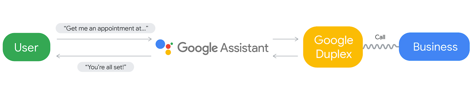 Google intelligence. Google duplex. google user. 3. google duplex:. google duplex and hold for me pic.