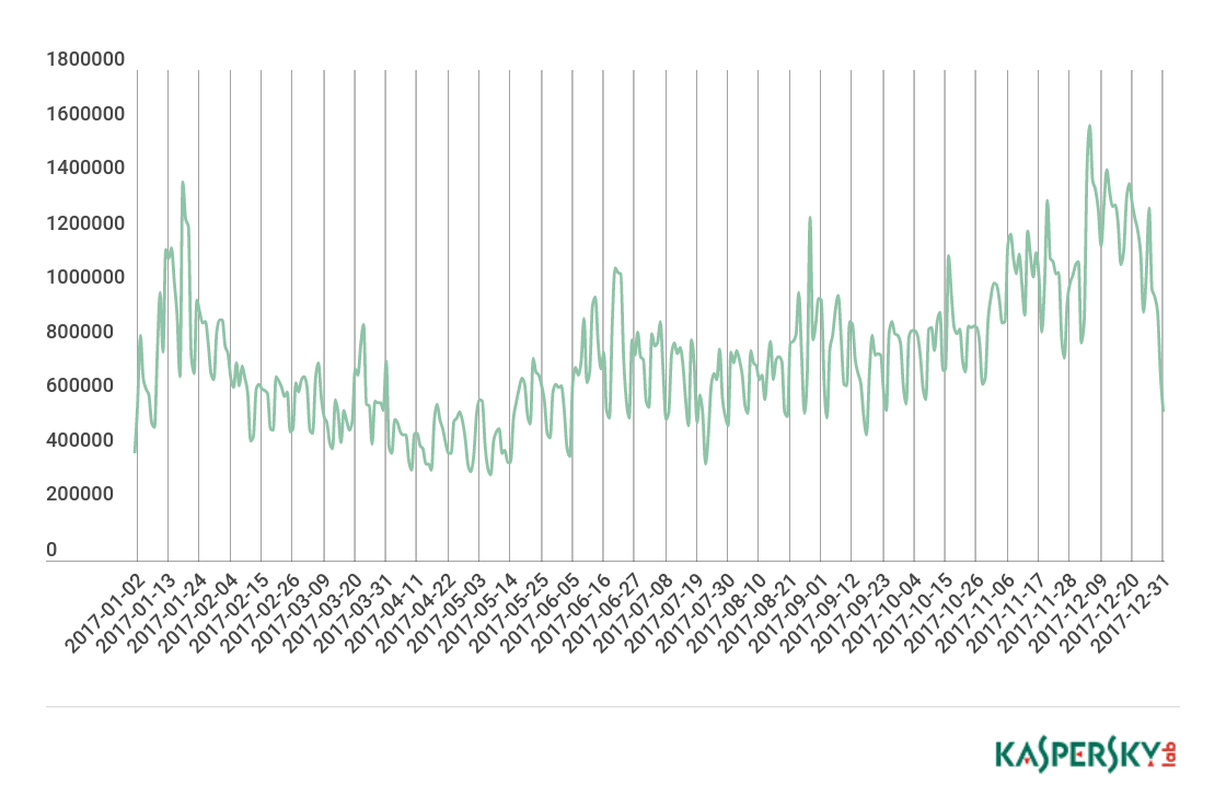 Количество фишинговые атаки график. График фишинговых атак по годам. Рост фишинговых атак. 1800000 В годах.