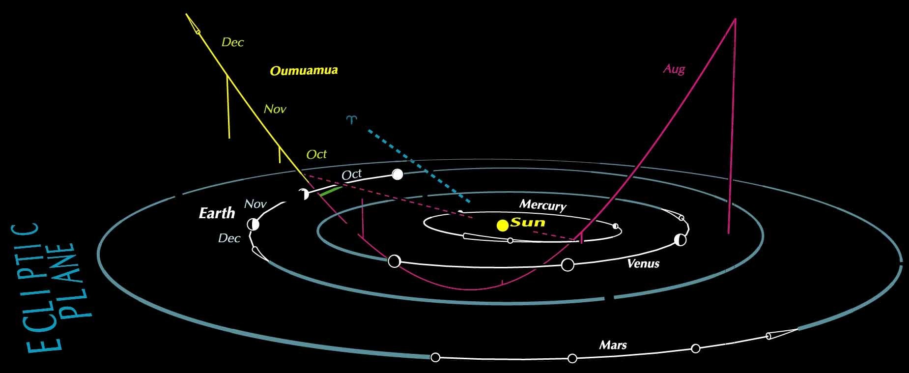 https://www.universalworkshop.com/2017/12/31/oumuamua-pursued/