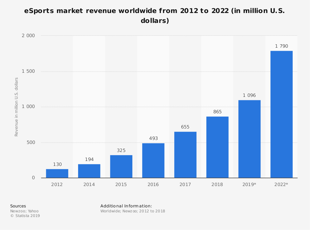 statistic_id490522_revenue-of-the-global-esports-market-2012-2022.png