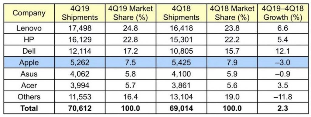 https://wylsa.com/wp-content/uploads/2020/01/gartner_4Q19_global-800x303-1024x388.jpg