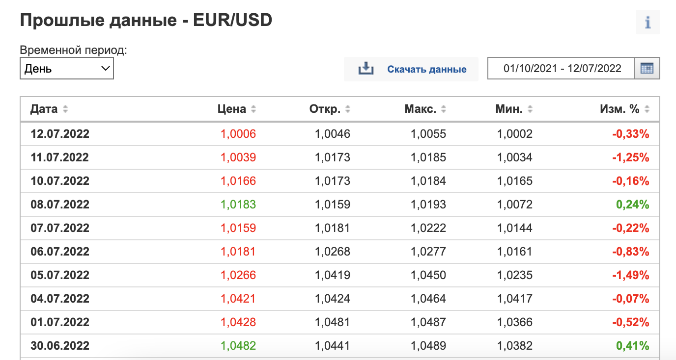 Курс валют на сегодня в москве евро. Курс евро. Курс доллара в 2002 году. Курс евро на сегодня. Самый низкий курс доллара за всю историю.